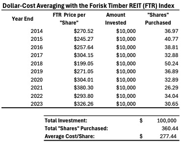 Dollar-Cost Averaging (DCA) example using the Forisk Timber REIT (FTR) Index